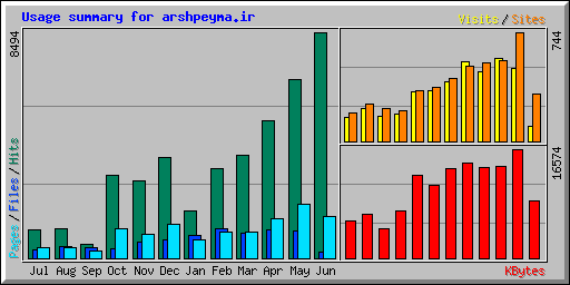 Usage summary for arshpeyma.ir